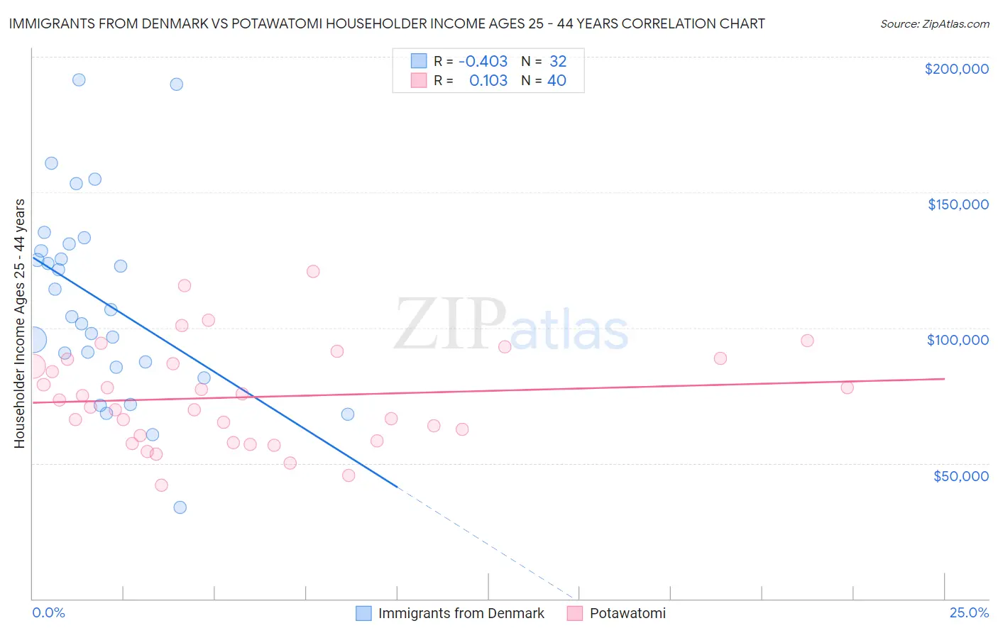 Immigrants from Denmark vs Potawatomi Householder Income Ages 25 - 44 years