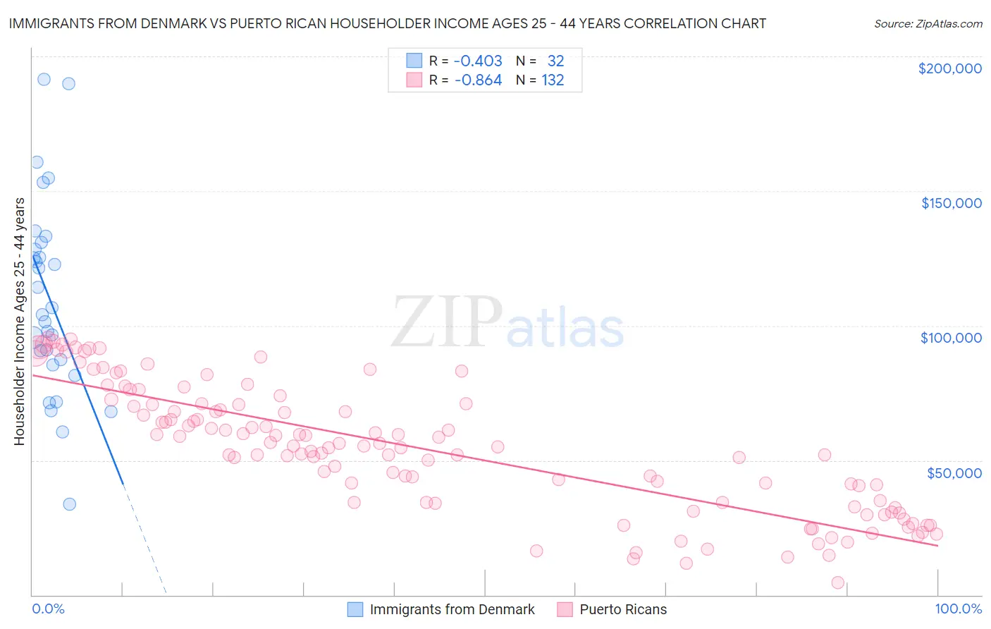 Immigrants from Denmark vs Puerto Rican Householder Income Ages 25 - 44 years
