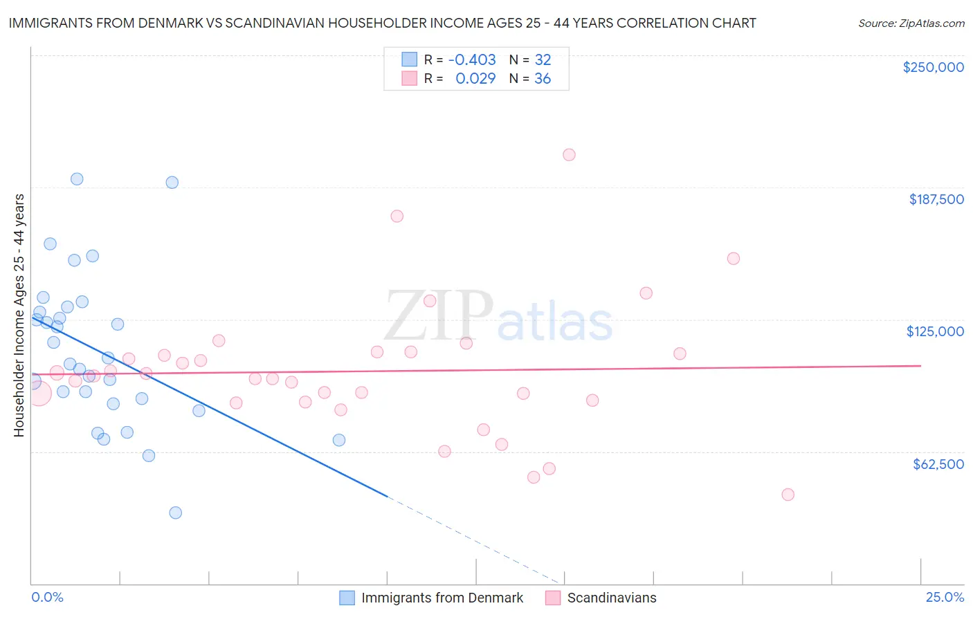 Immigrants from Denmark vs Scandinavian Householder Income Ages 25 - 44 years