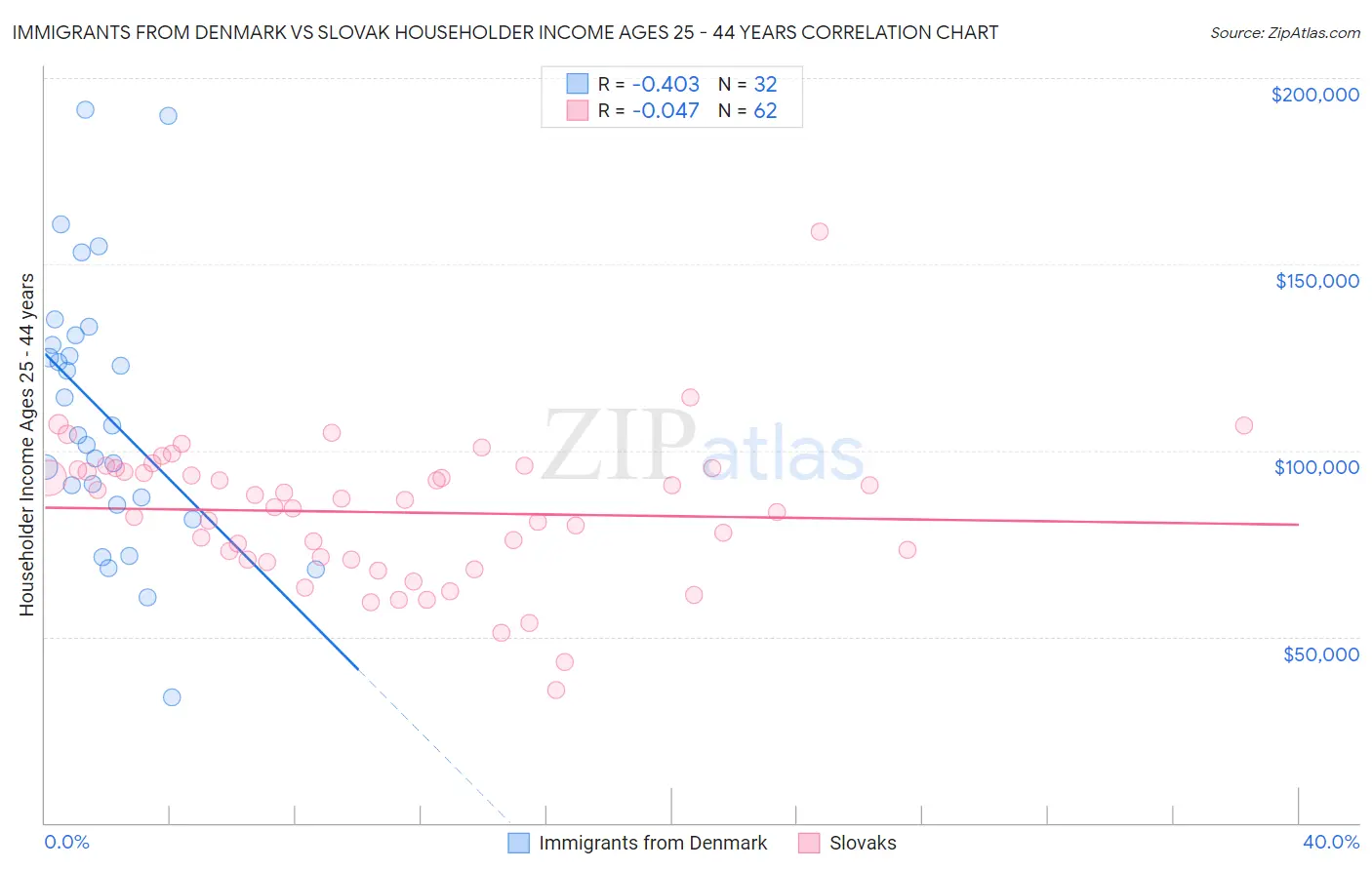 Immigrants from Denmark vs Slovak Householder Income Ages 25 - 44 years