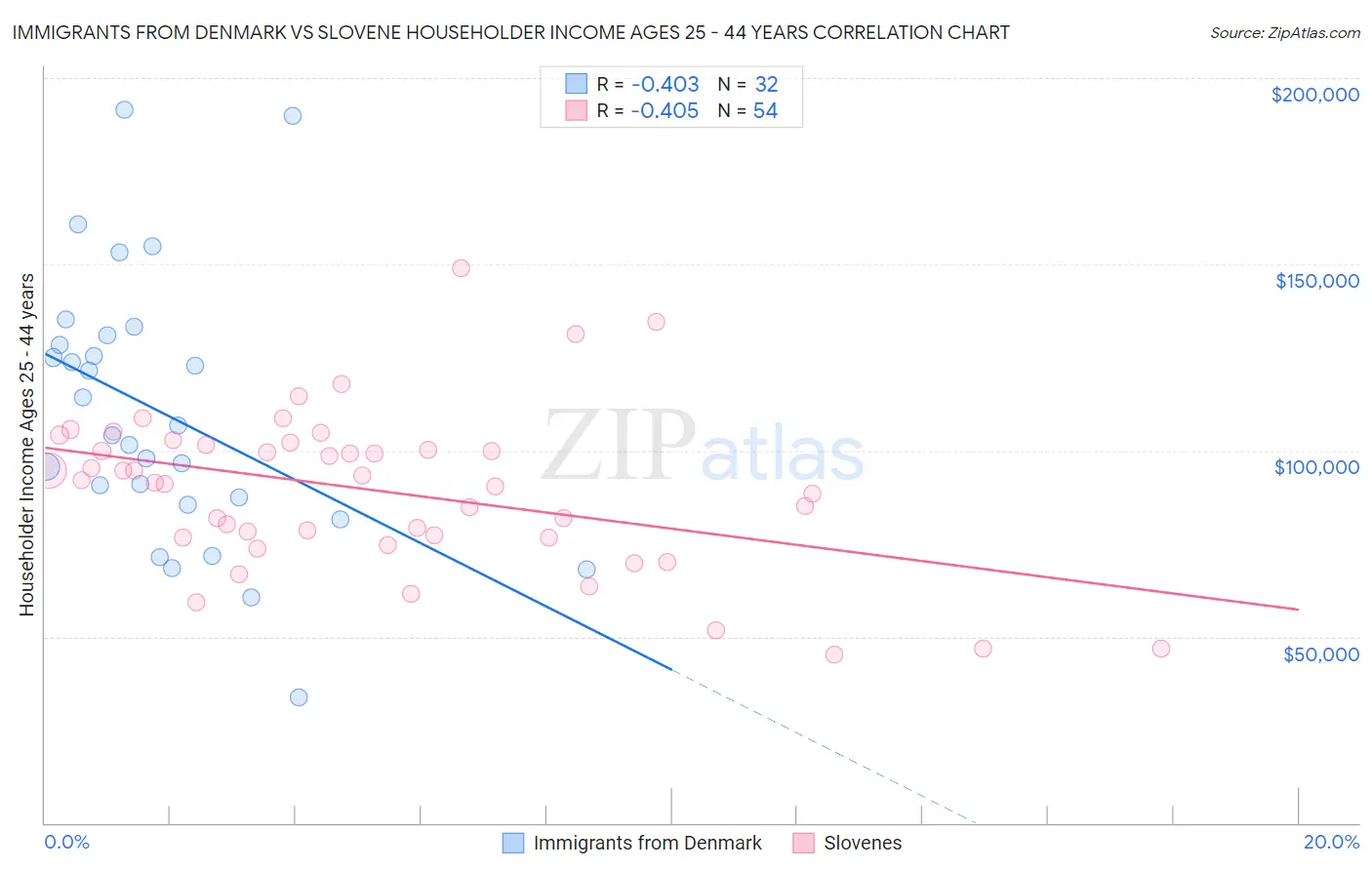 Immigrants from Denmark vs Slovene Householder Income Ages 25 - 44 years