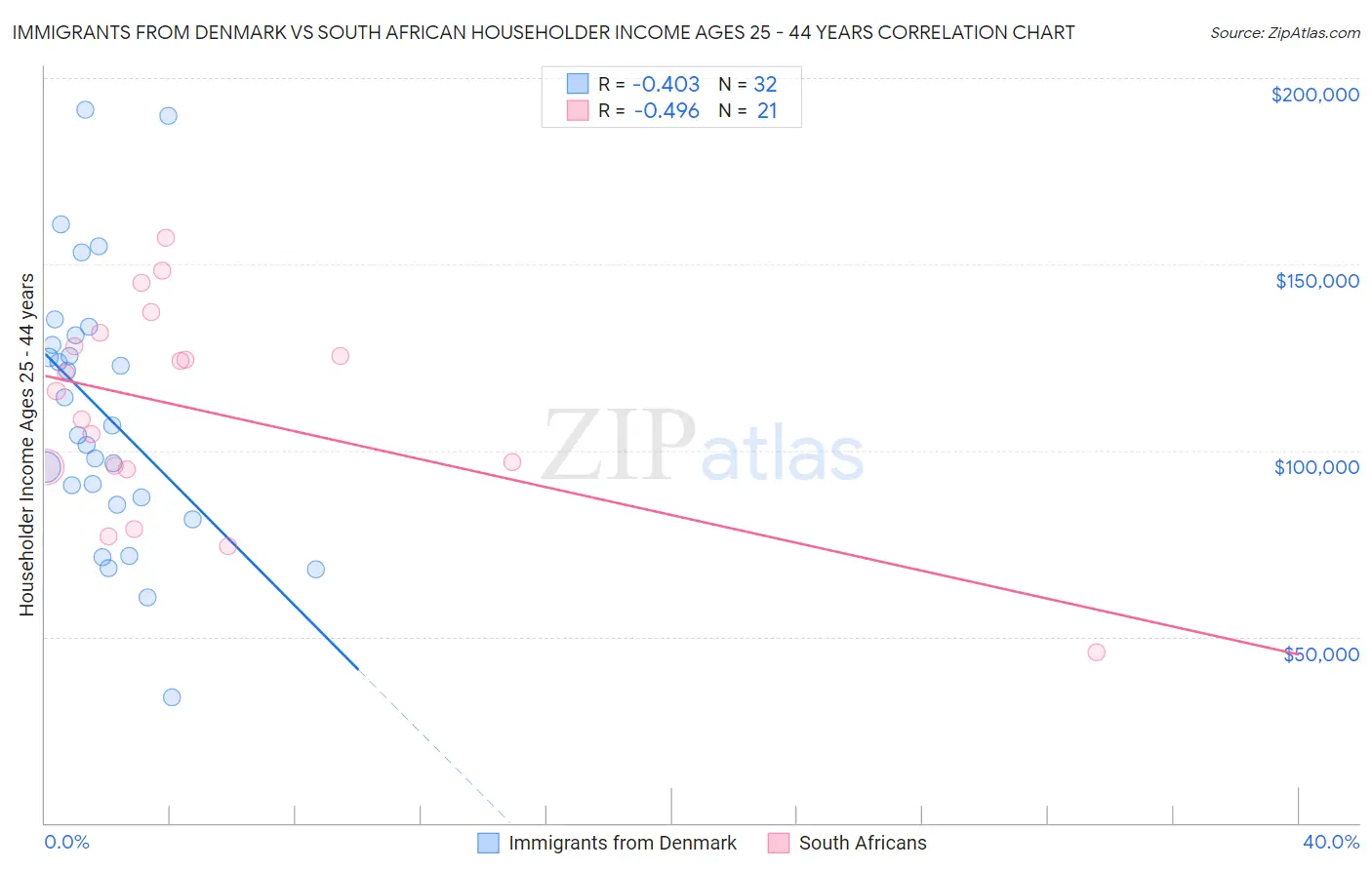 Immigrants from Denmark vs South African Householder Income Ages 25 - 44 years