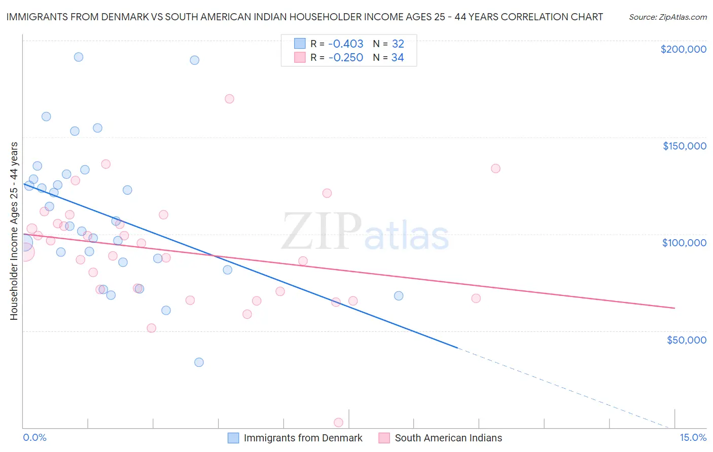 Immigrants from Denmark vs South American Indian Householder Income Ages 25 - 44 years