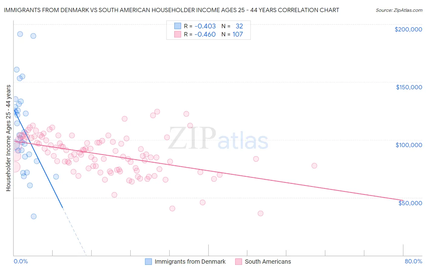 Immigrants from Denmark vs South American Householder Income Ages 25 - 44 years