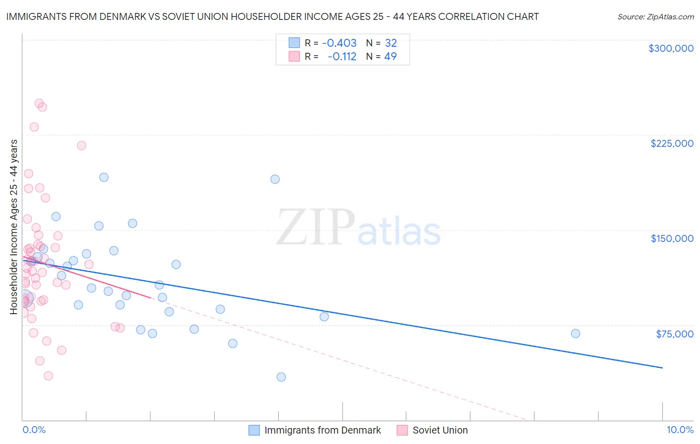 Immigrants from Denmark vs Soviet Union Householder Income Ages 25 - 44 years