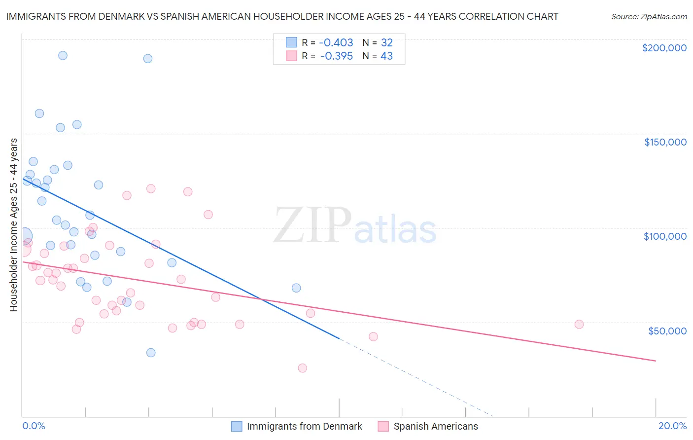 Immigrants from Denmark vs Spanish American Householder Income Ages 25 - 44 years