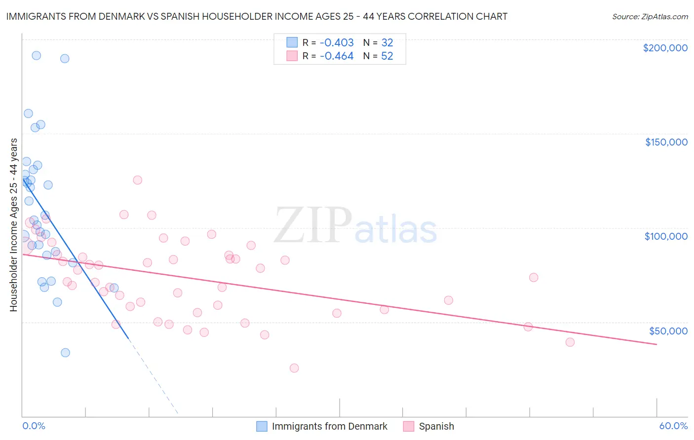 Immigrants from Denmark vs Spanish Householder Income Ages 25 - 44 years