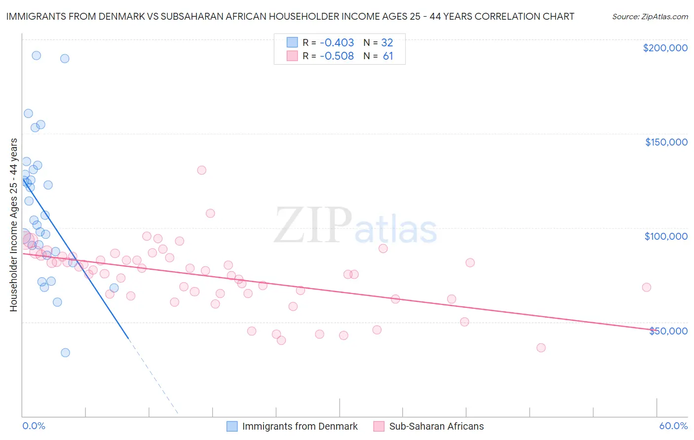Immigrants from Denmark vs Subsaharan African Householder Income Ages 25 - 44 years