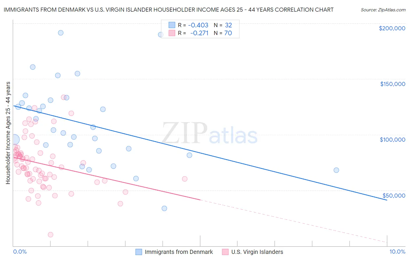 Immigrants from Denmark vs U.S. Virgin Islander Householder Income Ages 25 - 44 years