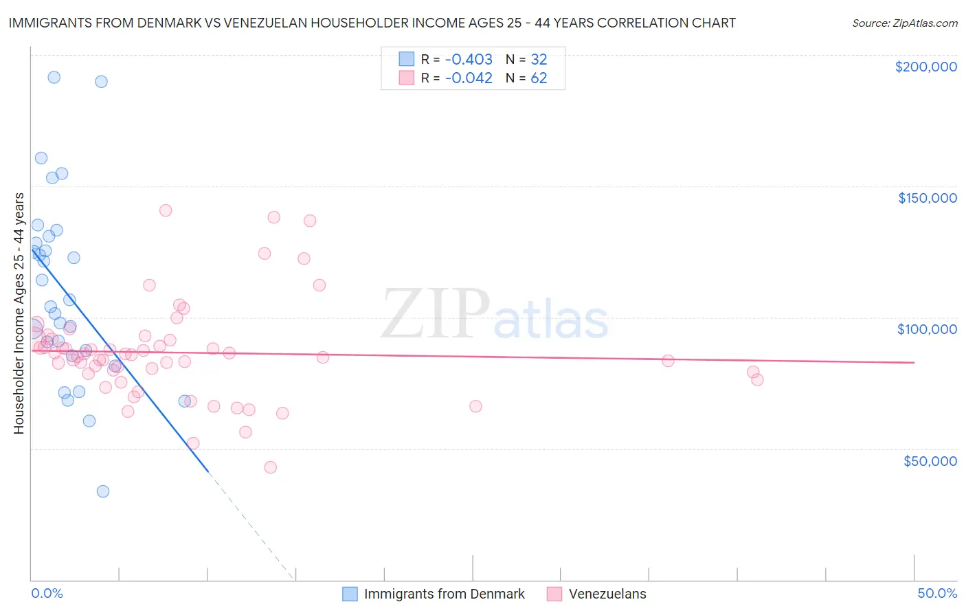 Immigrants from Denmark vs Venezuelan Householder Income Ages 25 - 44 years