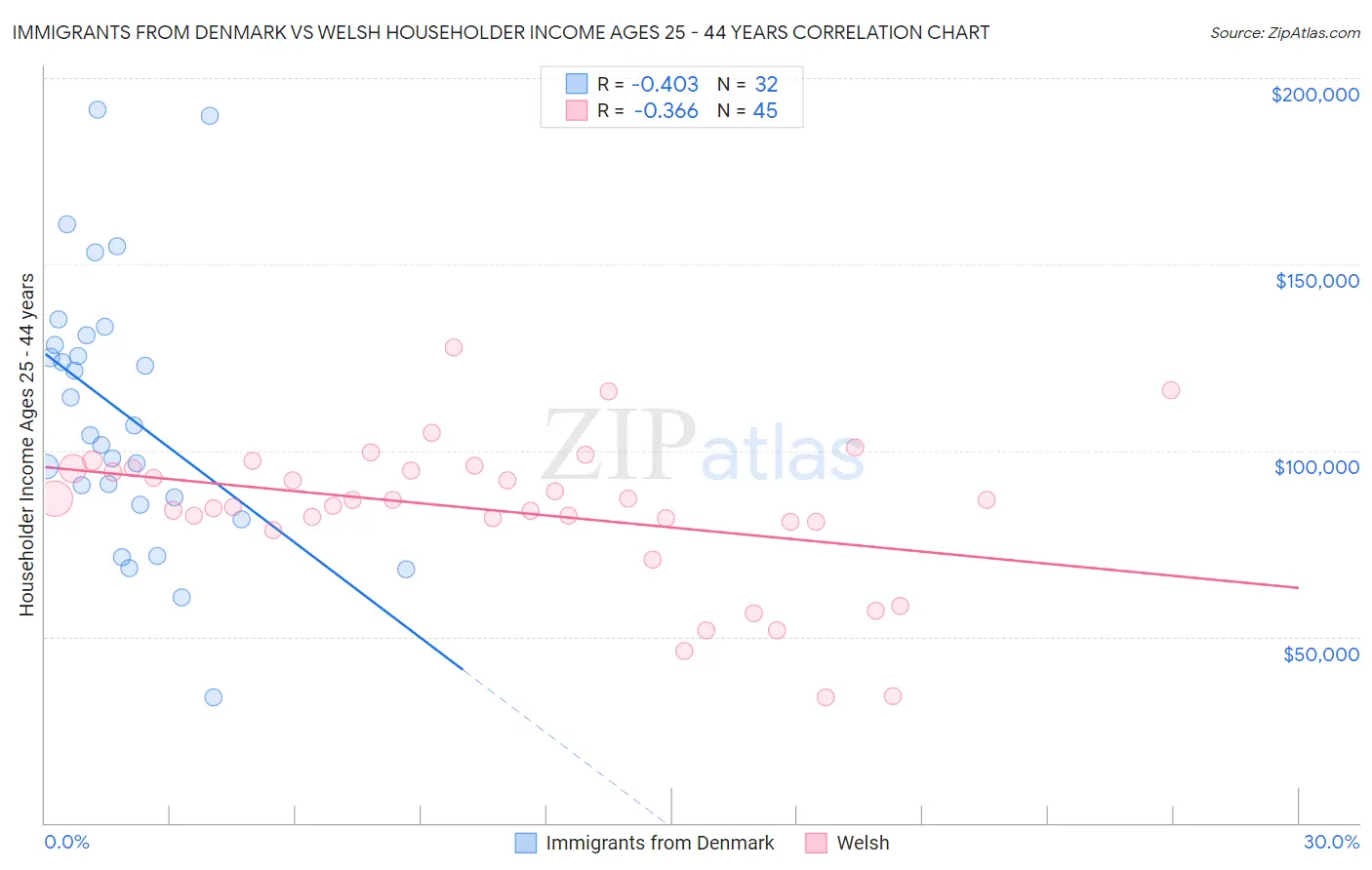 Immigrants from Denmark vs Welsh Householder Income Ages 25 - 44 years