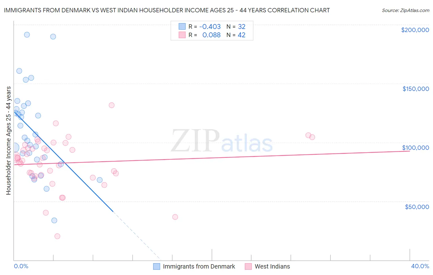 Immigrants from Denmark vs West Indian Householder Income Ages 25 - 44 years