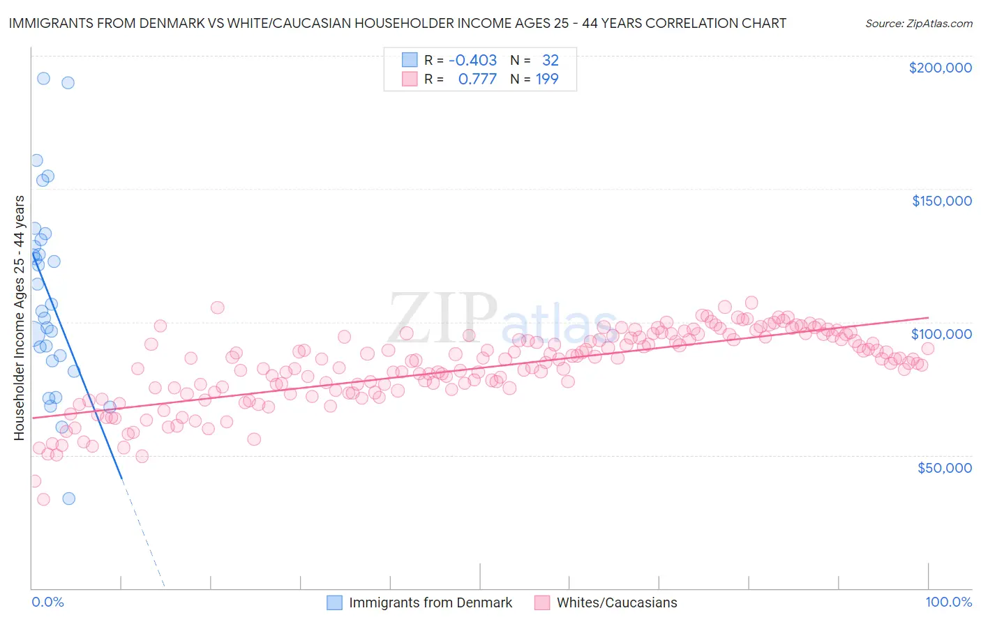 Immigrants from Denmark vs White/Caucasian Householder Income Ages 25 - 44 years