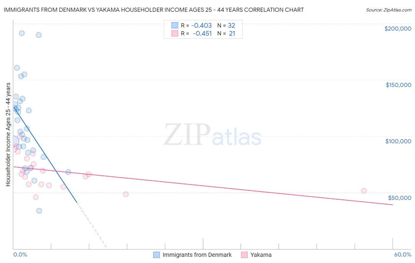 Immigrants from Denmark vs Yakama Householder Income Ages 25 - 44 years