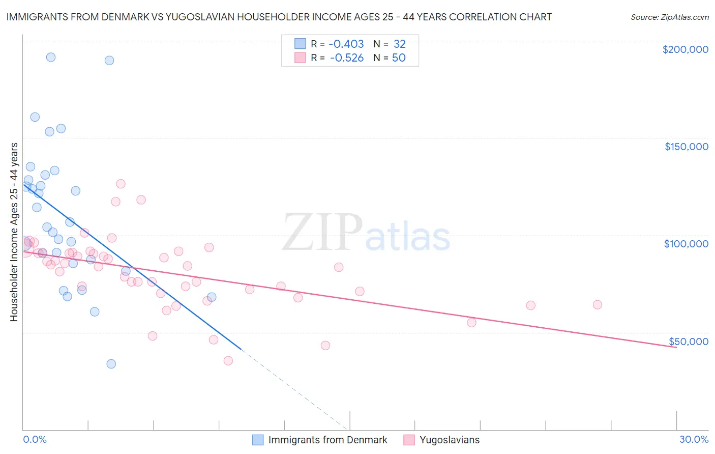 Immigrants from Denmark vs Yugoslavian Householder Income Ages 25 - 44 years