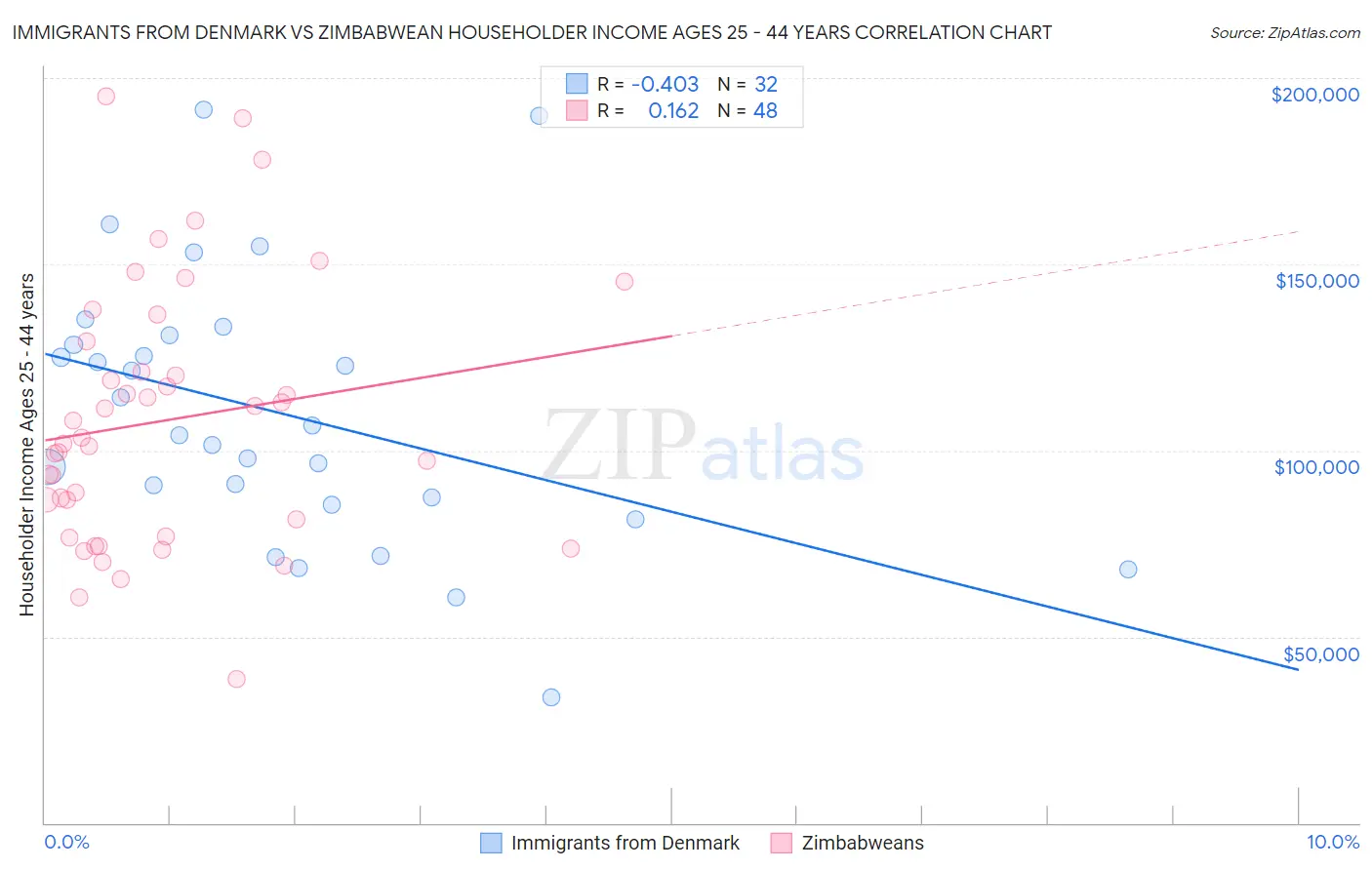 Immigrants from Denmark vs Zimbabwean Householder Income Ages 25 - 44 years