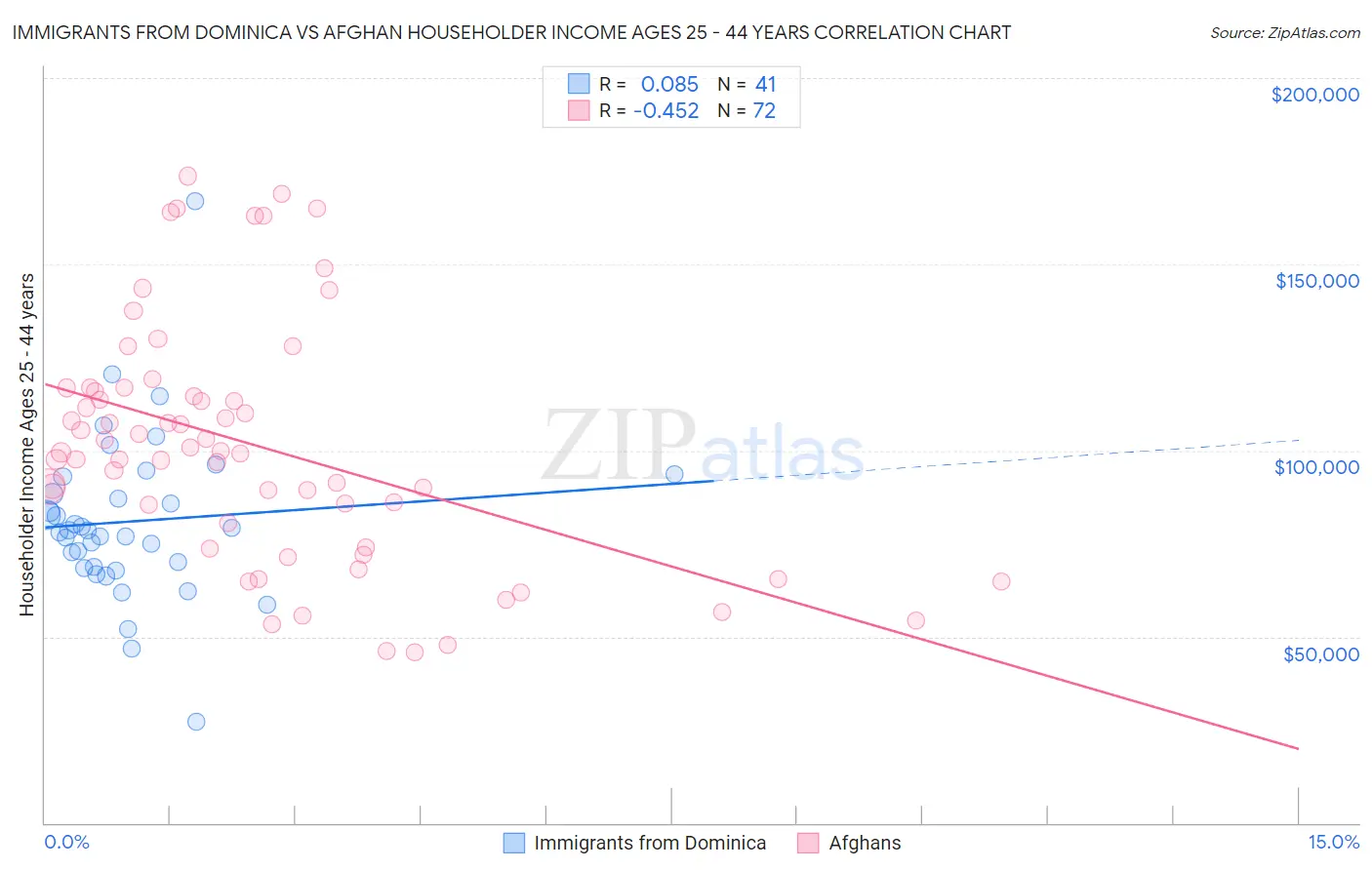 Immigrants from Dominica vs Afghan Householder Income Ages 25 - 44 years