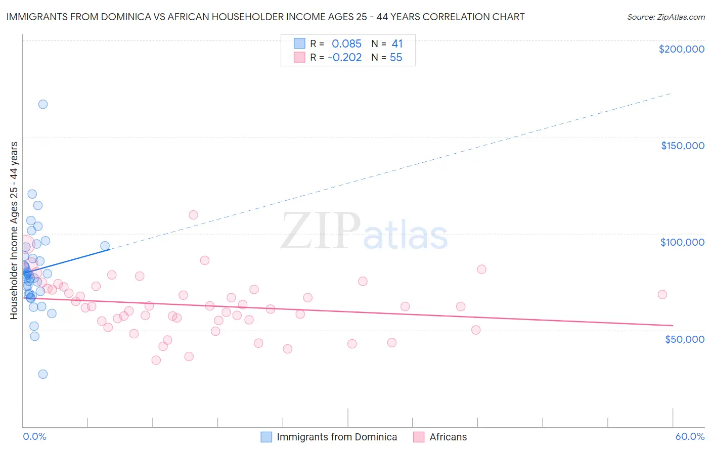 Immigrants from Dominica vs African Householder Income Ages 25 - 44 years