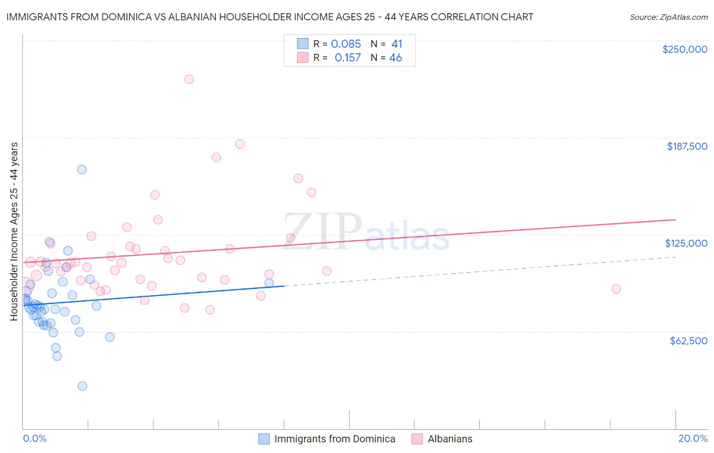 Immigrants from Dominica vs Albanian Householder Income Ages 25 - 44 years