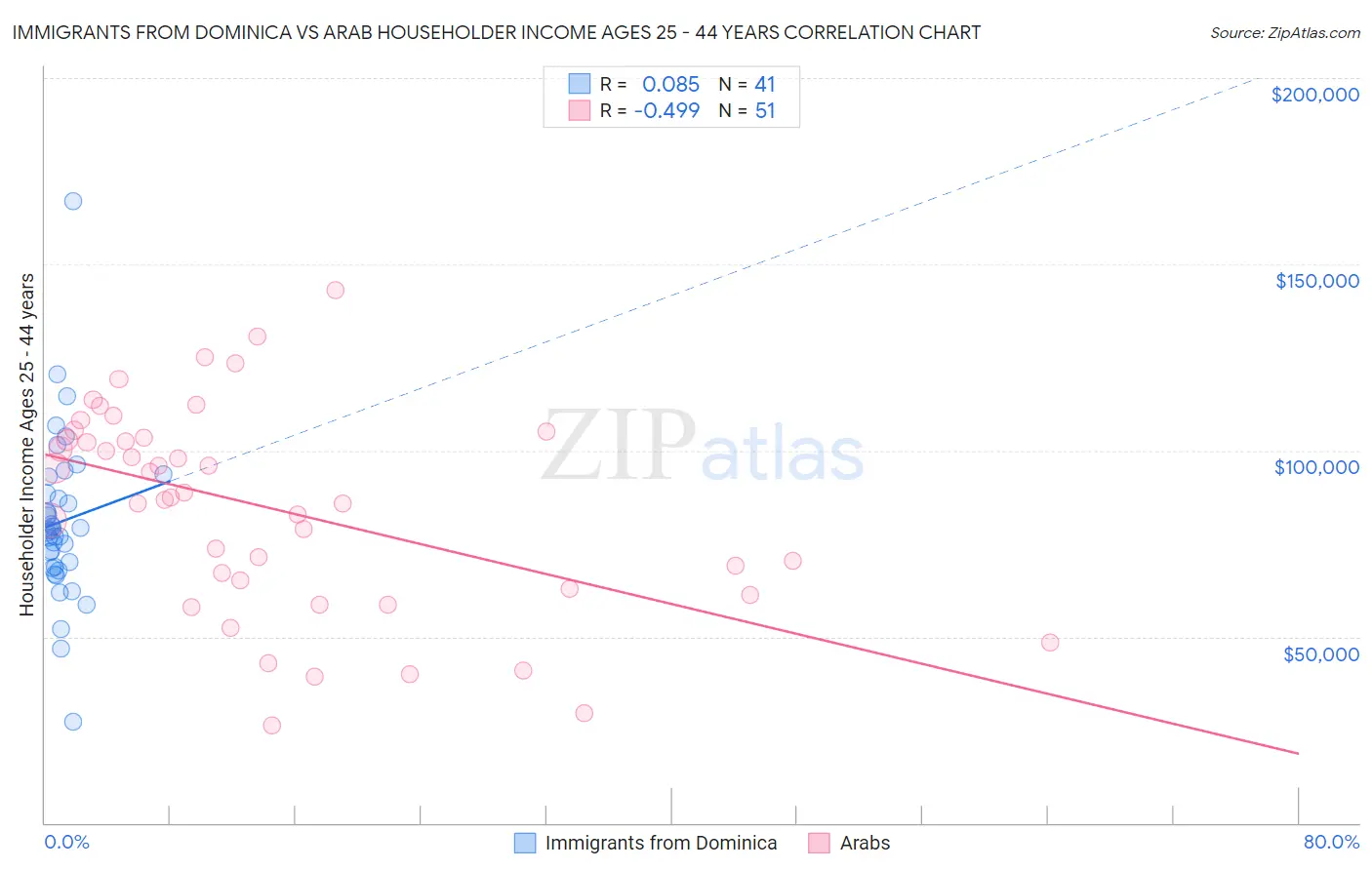 Immigrants from Dominica vs Arab Householder Income Ages 25 - 44 years