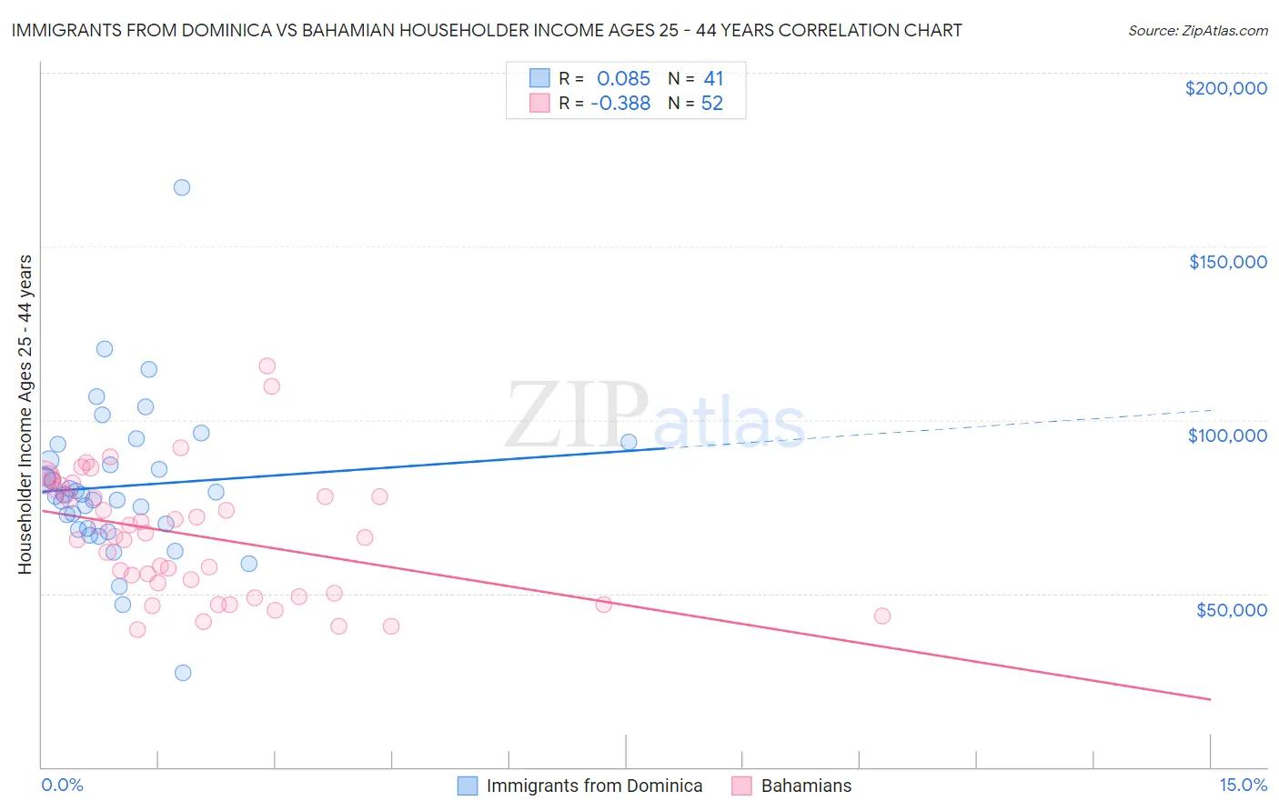 Immigrants from Dominica vs Bahamian Householder Income Ages 25 - 44 years