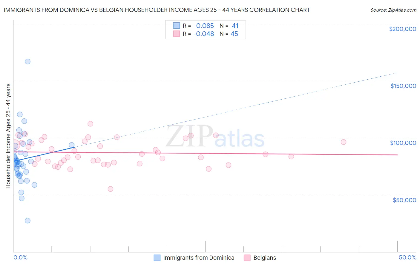 Immigrants from Dominica vs Belgian Householder Income Ages 25 - 44 years
