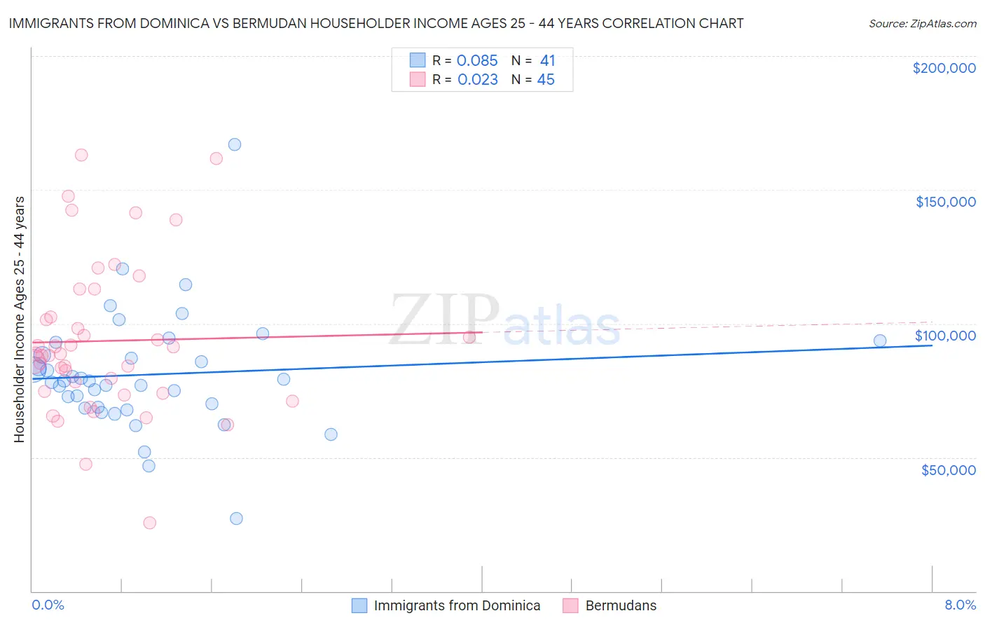 Immigrants from Dominica vs Bermudan Householder Income Ages 25 - 44 years