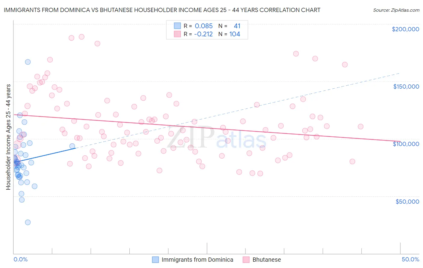 Immigrants from Dominica vs Bhutanese Householder Income Ages 25 - 44 years