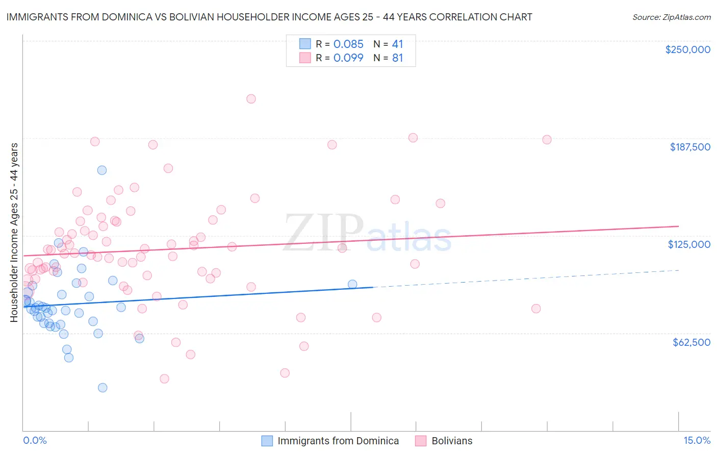 Immigrants from Dominica vs Bolivian Householder Income Ages 25 - 44 years
