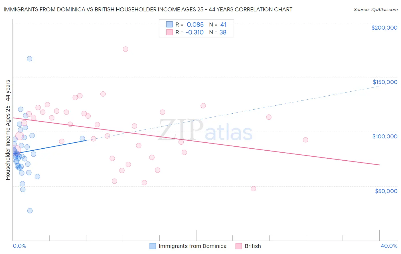 Immigrants from Dominica vs British Householder Income Ages 25 - 44 years