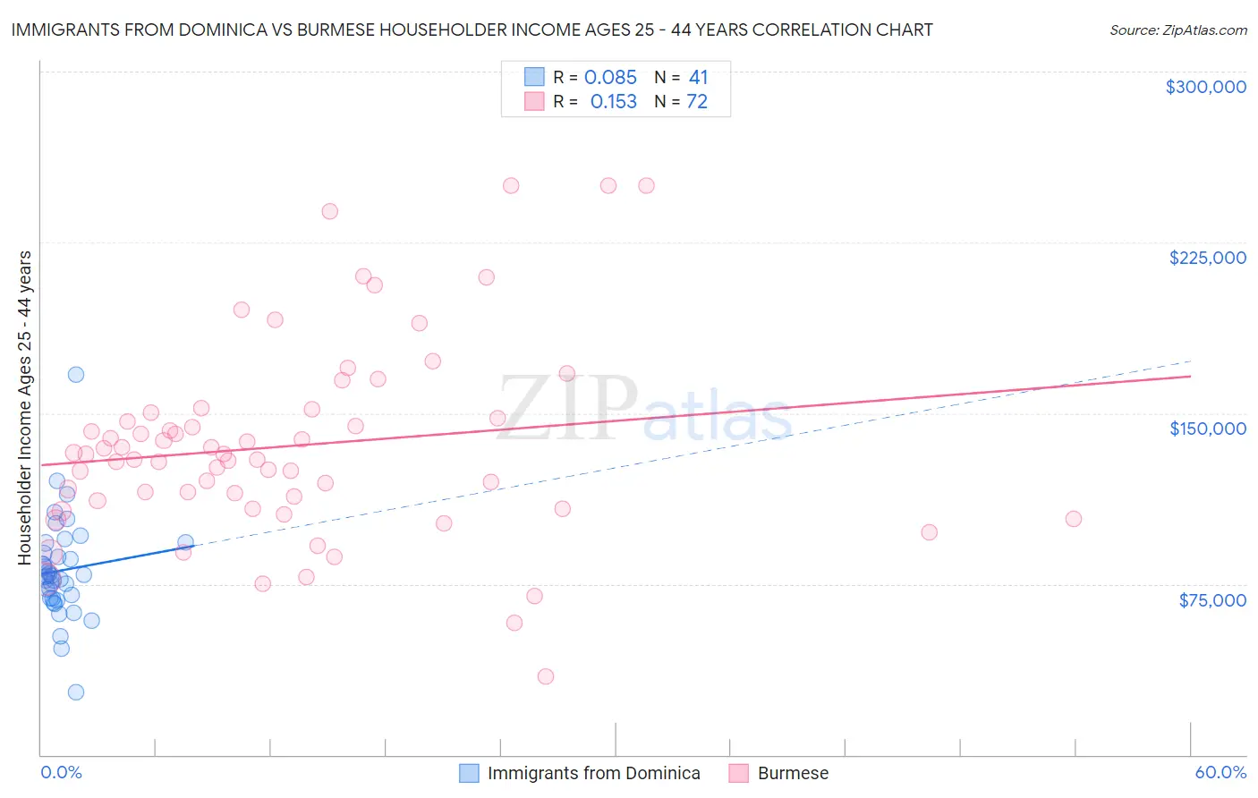 Immigrants from Dominica vs Burmese Householder Income Ages 25 - 44 years