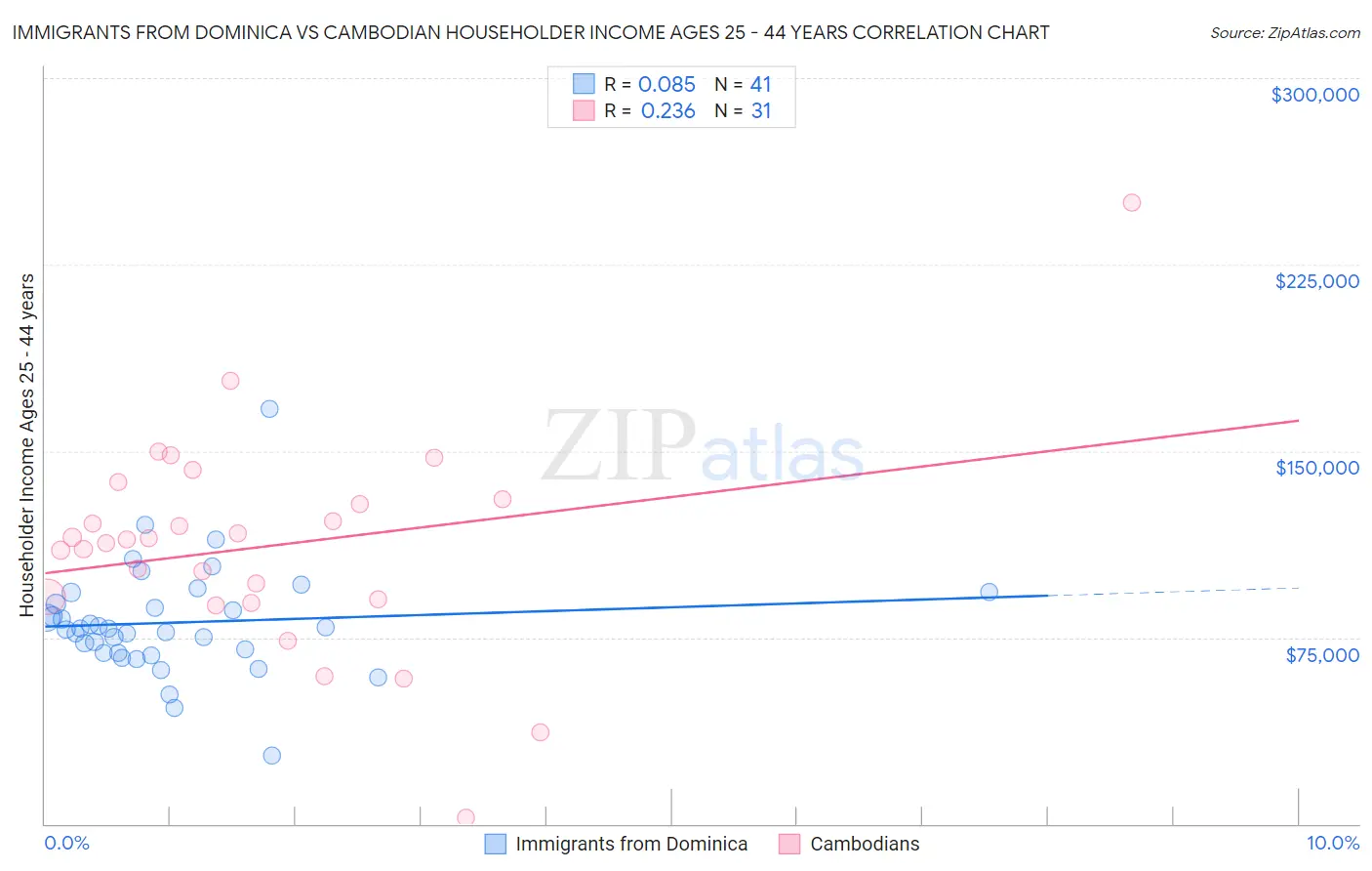 Immigrants from Dominica vs Cambodian Householder Income Ages 25 - 44 years