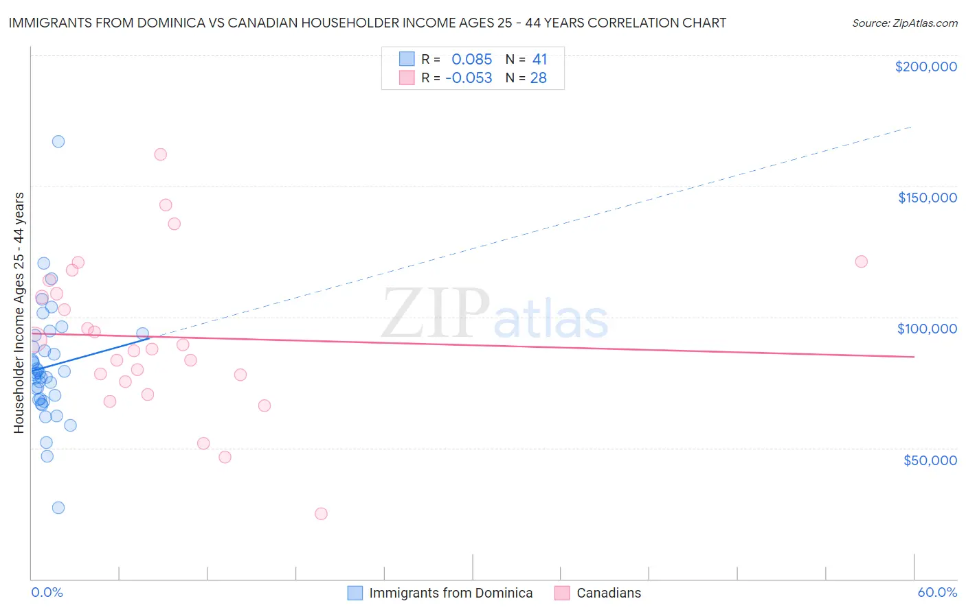 Immigrants from Dominica vs Canadian Householder Income Ages 25 - 44 years