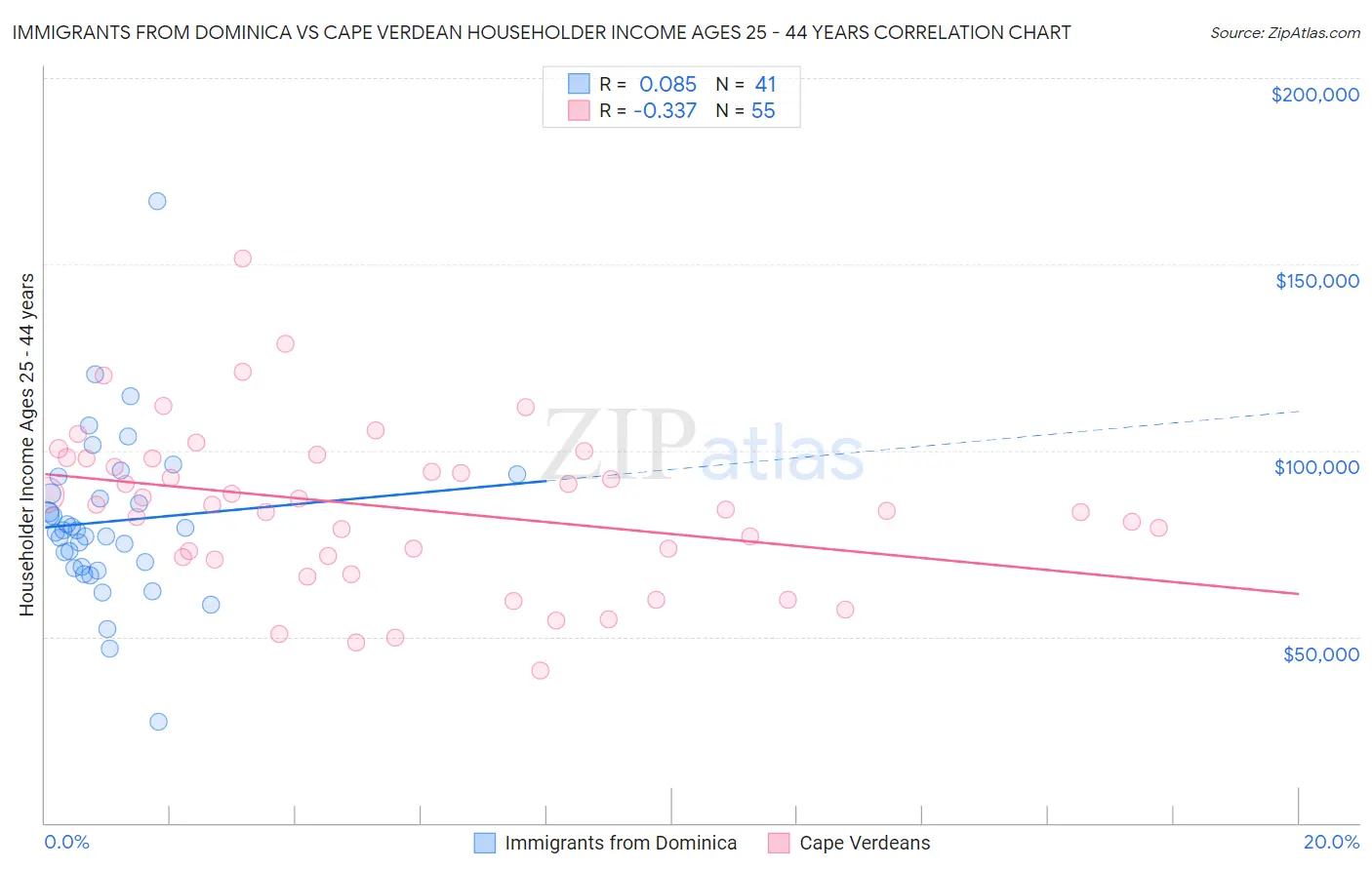 Immigrants from Dominica vs Cape Verdean Householder Income Ages 25 - 44 years