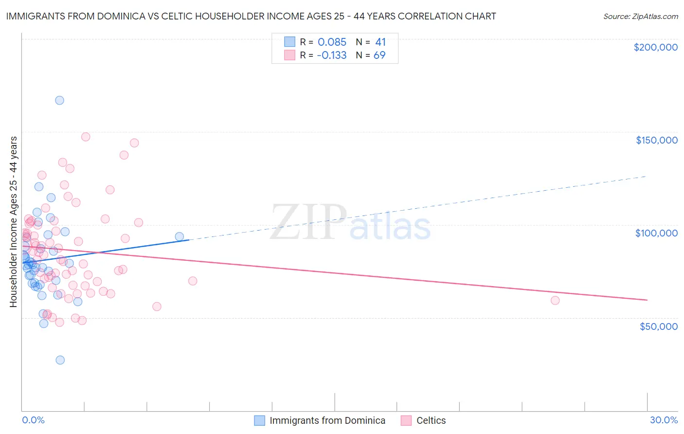 Immigrants from Dominica vs Celtic Householder Income Ages 25 - 44 years