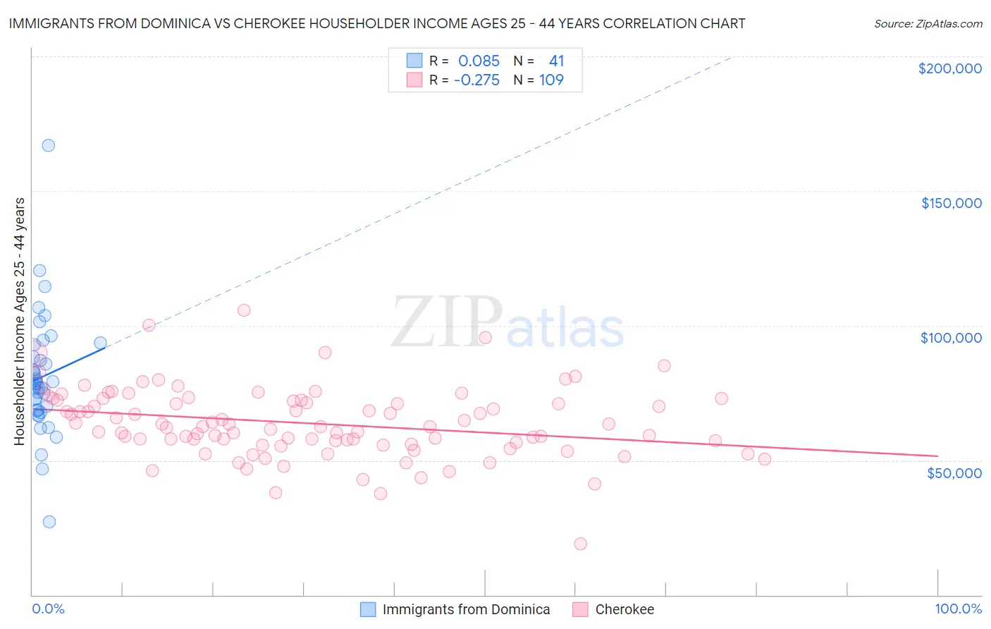 Immigrants from Dominica vs Cherokee Householder Income Ages 25 - 44 years