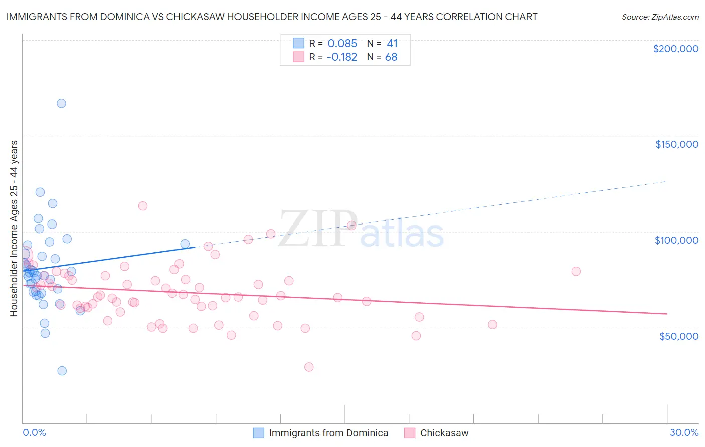 Immigrants from Dominica vs Chickasaw Householder Income Ages 25 - 44 years