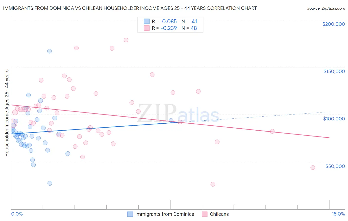 Immigrants from Dominica vs Chilean Householder Income Ages 25 - 44 years