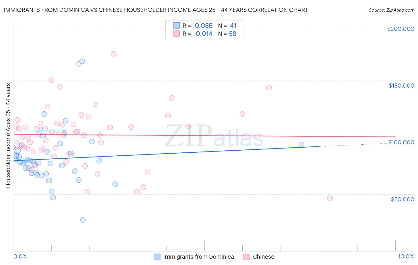 Immigrants from Dominica vs Chinese Householder Income Ages 25 - 44 years