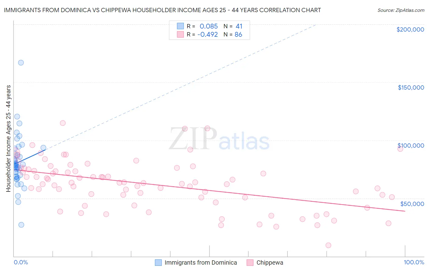 Immigrants from Dominica vs Chippewa Householder Income Ages 25 - 44 years