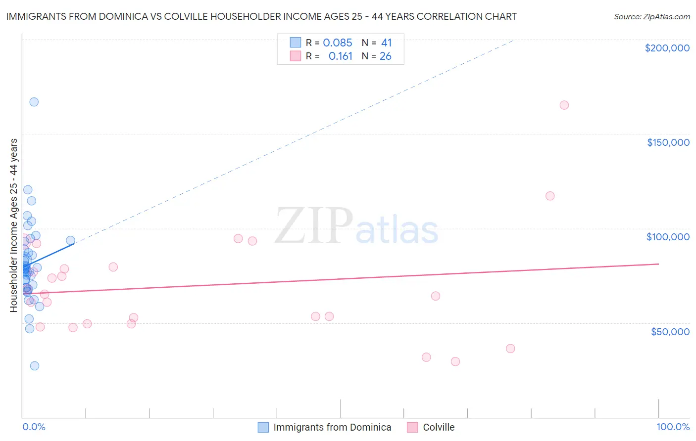 Immigrants from Dominica vs Colville Householder Income Ages 25 - 44 years