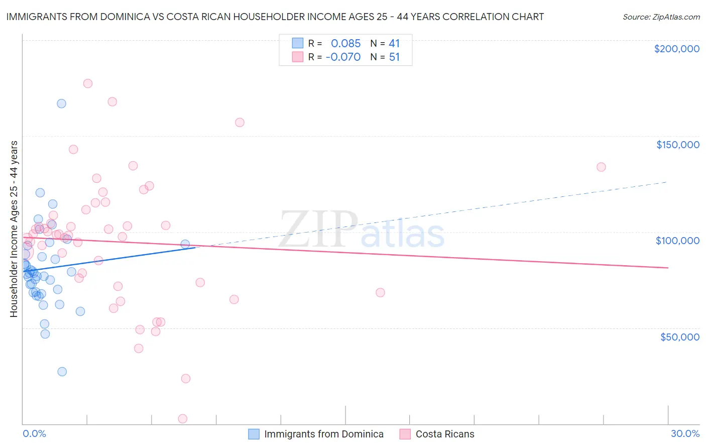 Immigrants from Dominica vs Costa Rican Householder Income Ages 25 - 44 years
