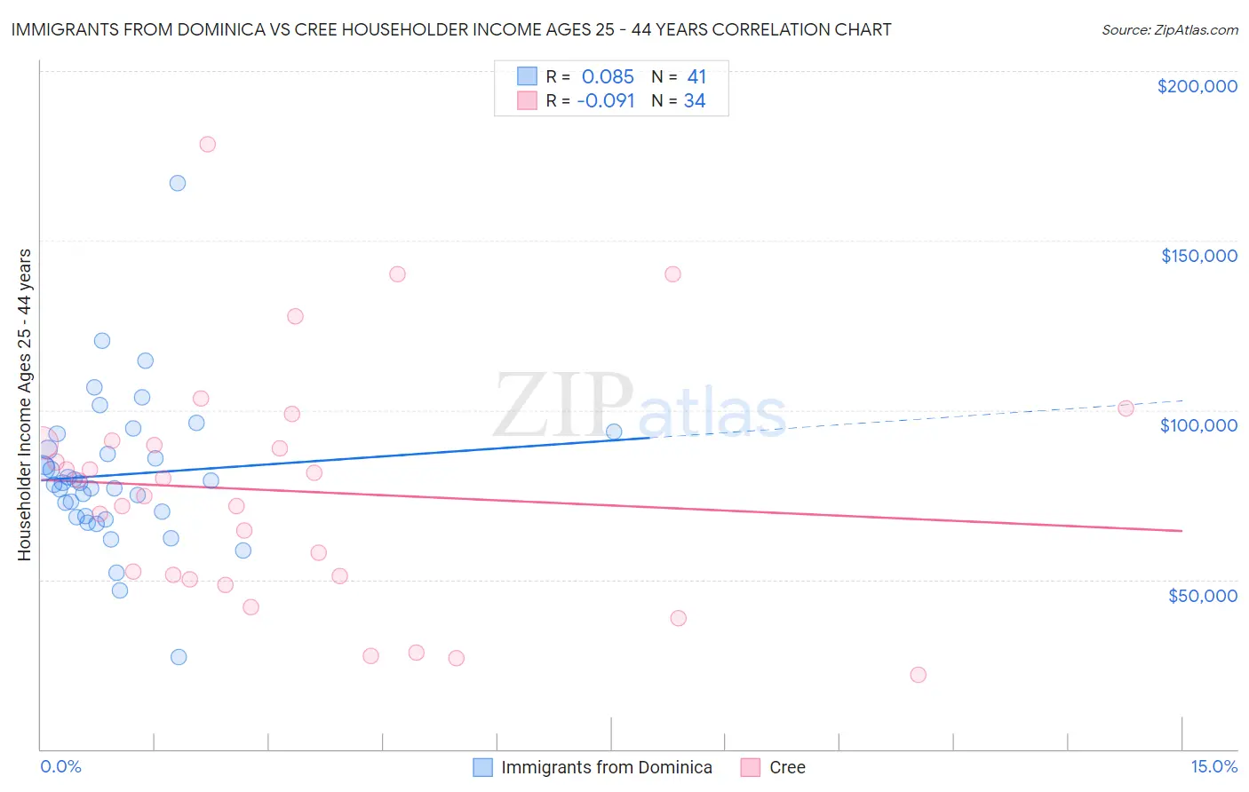Immigrants from Dominica vs Cree Householder Income Ages 25 - 44 years
