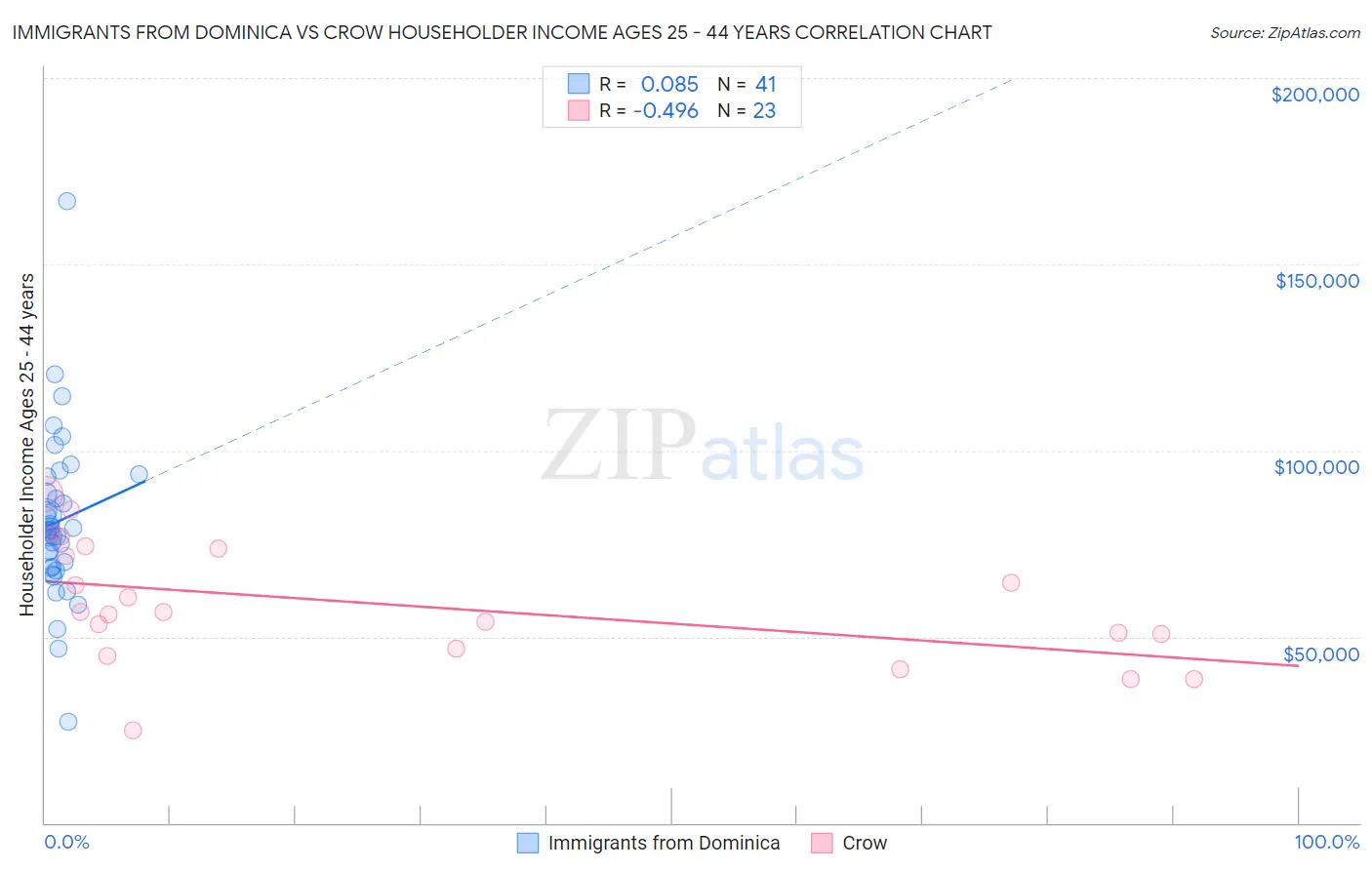 Immigrants from Dominica vs Crow Householder Income Ages 25 - 44 years