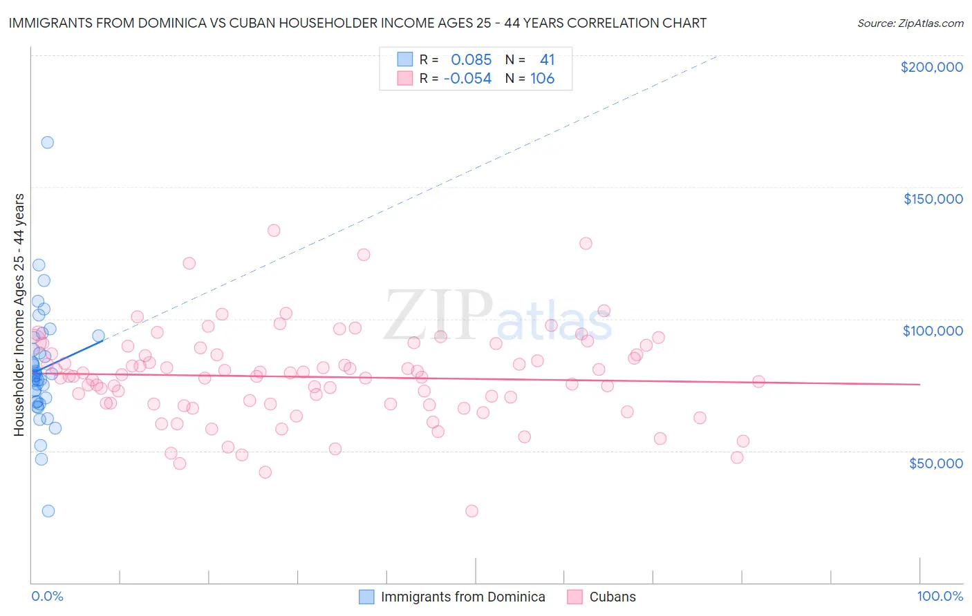 Immigrants from Dominica vs Cuban Householder Income Ages 25 - 44 years
