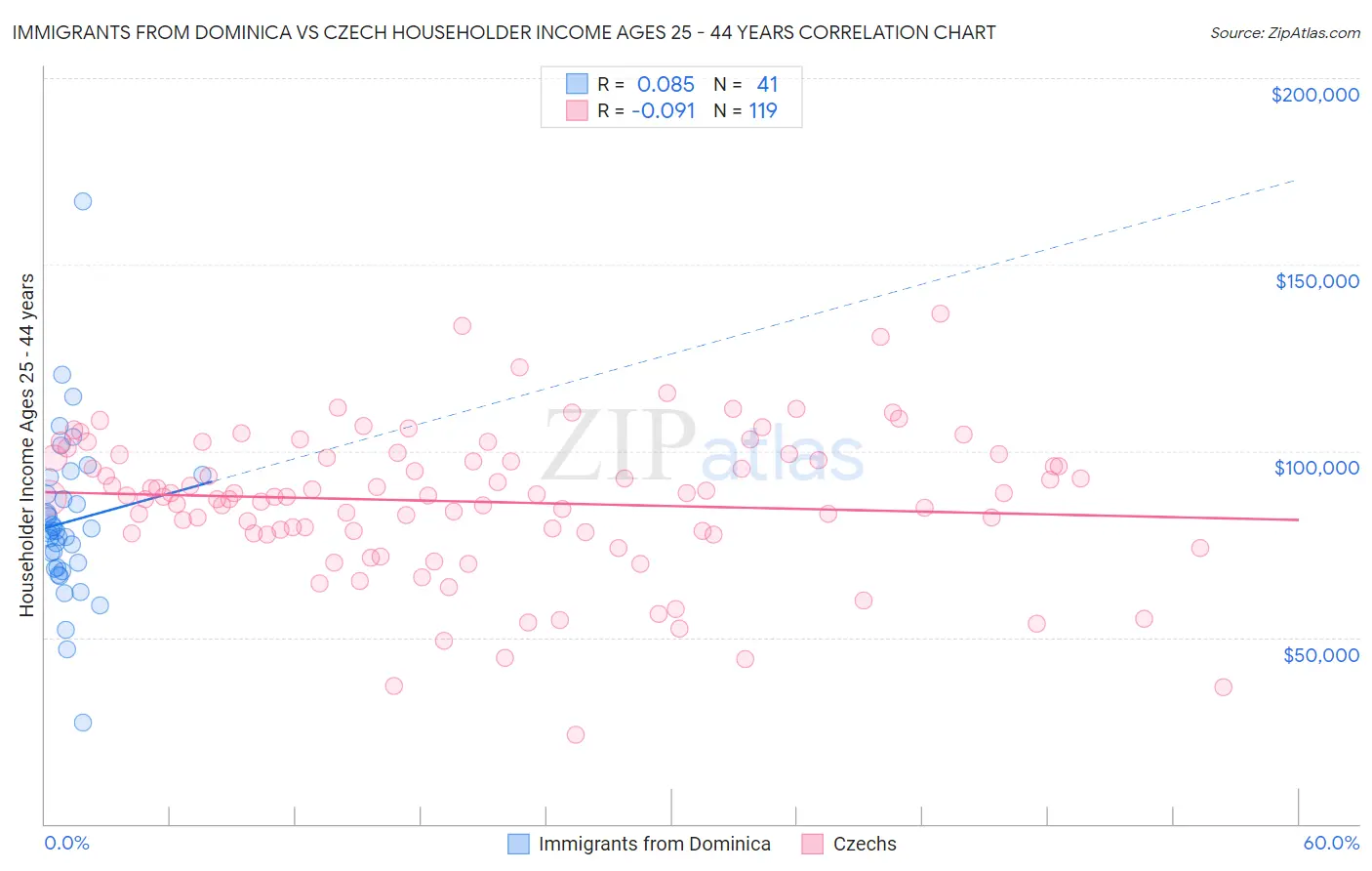 Immigrants from Dominica vs Czech Householder Income Ages 25 - 44 years