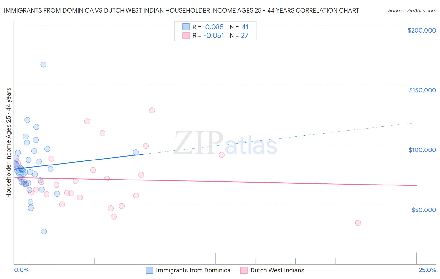 Immigrants from Dominica vs Dutch West Indian Householder Income Ages 25 - 44 years