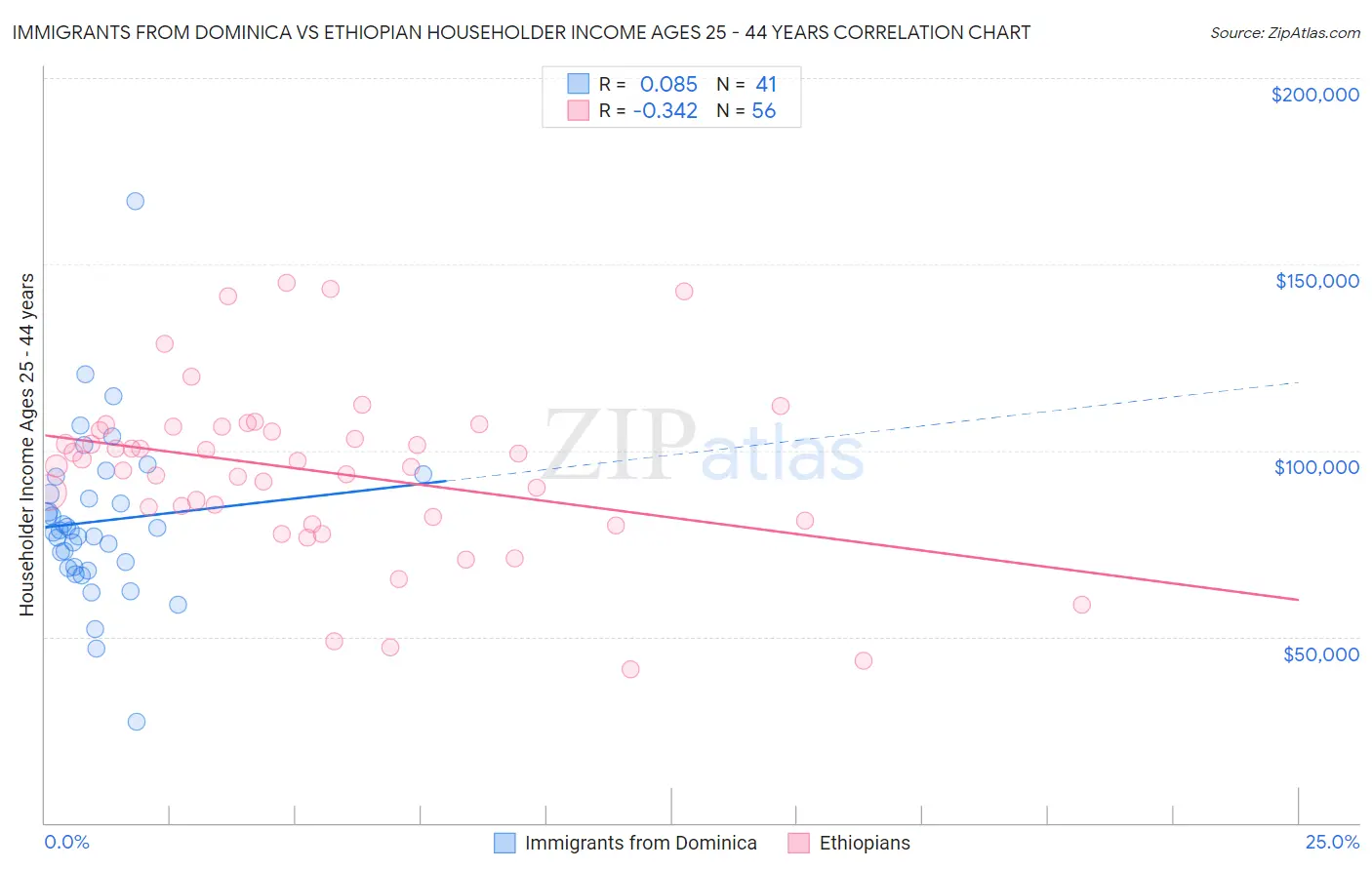 Immigrants from Dominica vs Ethiopian Householder Income Ages 25 - 44 years