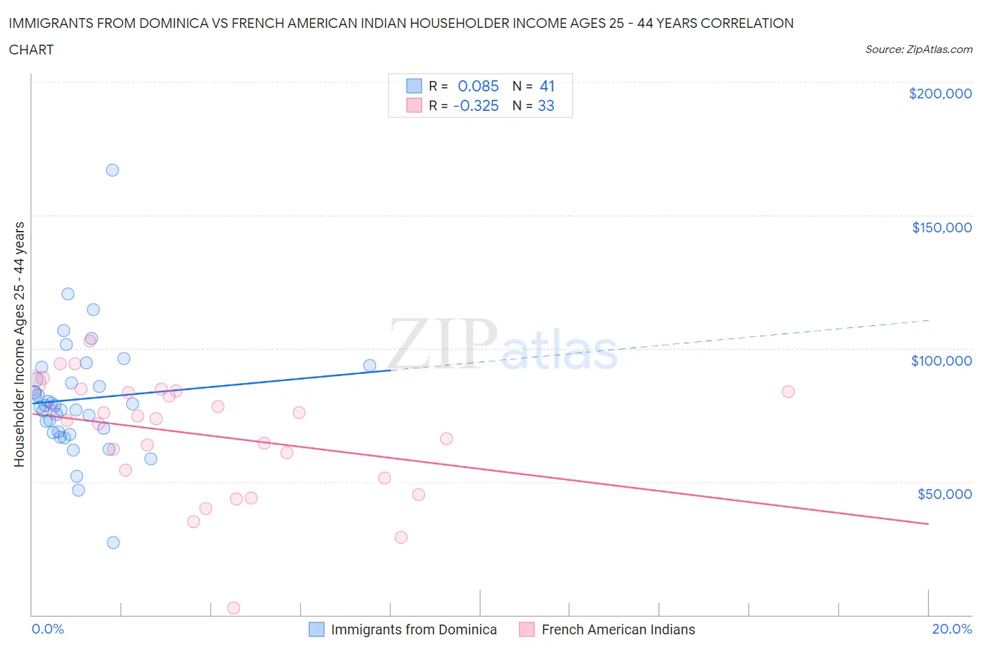 Immigrants from Dominica vs French American Indian Householder Income Ages 25 - 44 years