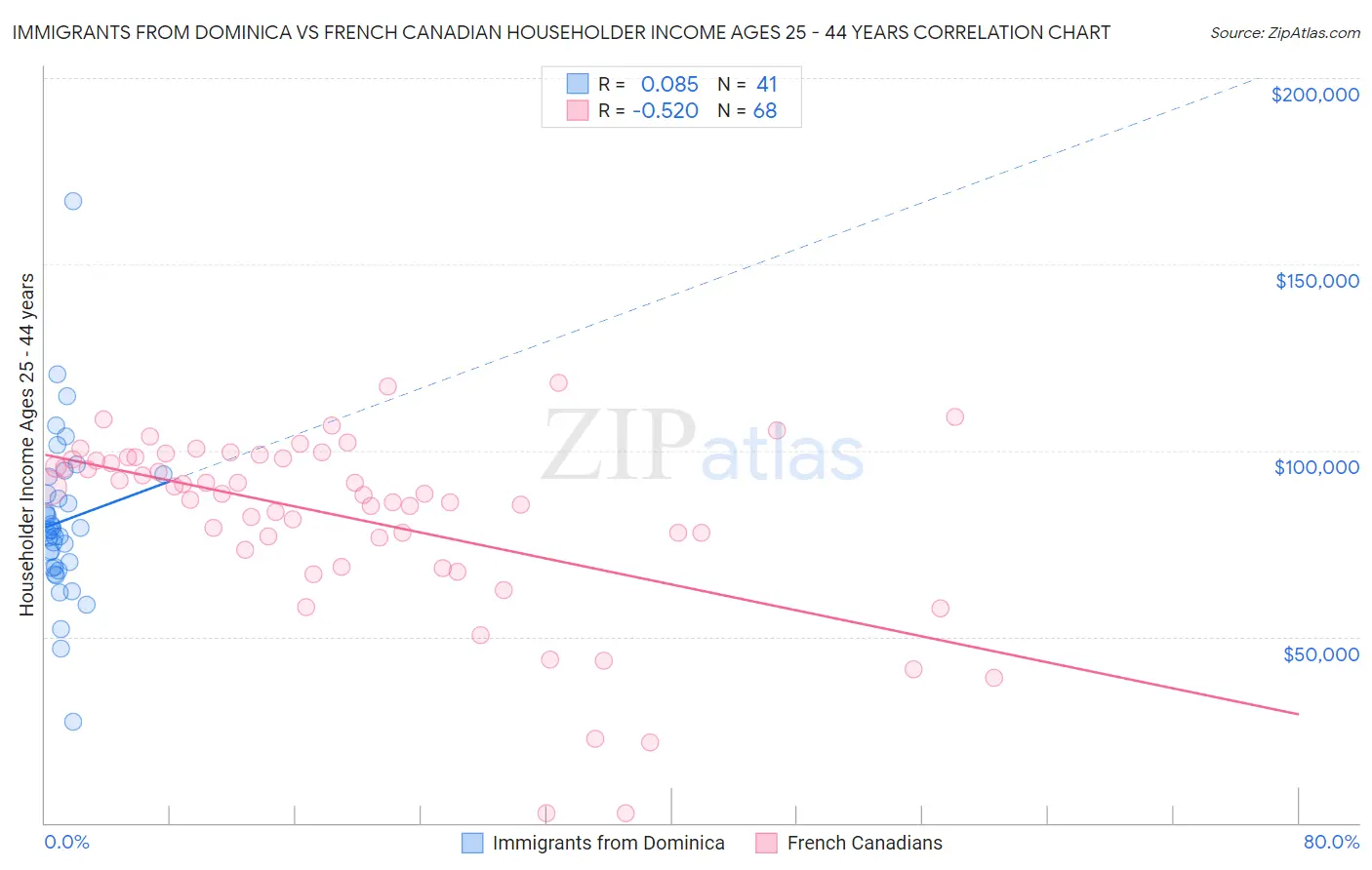 Immigrants from Dominica vs French Canadian Householder Income Ages 25 - 44 years
